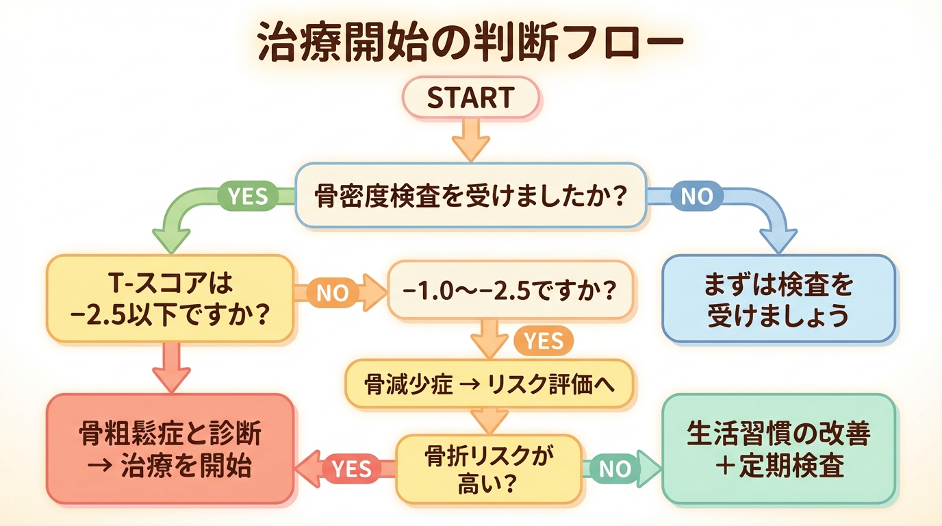 治療開始のフローチャート